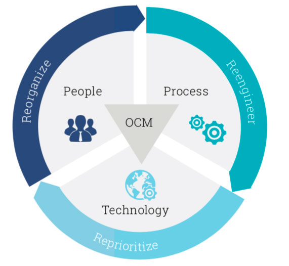 Graphing relationship between people, process and technology