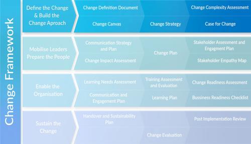 Change framework diagram highlighting stage 1