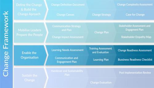 Change framework diagram highlighting stage 3