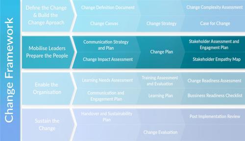 Change framework diagram highlighting stage 2