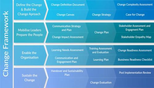 Change Management framework diagram